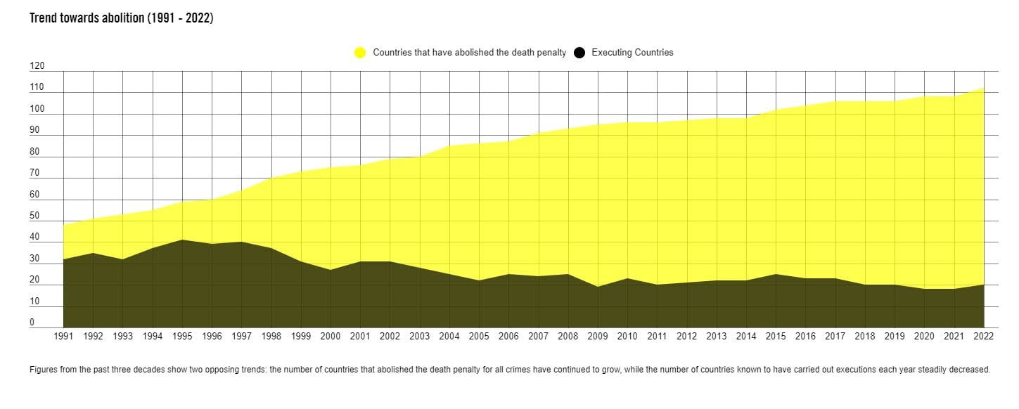 Graph showing trend towards abolition (1991 - 2022). The number of countries that abolished the death penalty for all crimes have continued to grow while the number of countries known to have carried out executions each year steadily decreased. 