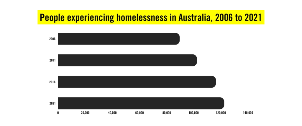 ABS: A chart demonstrating people experiencing homelessness in Australia, 2006-2021